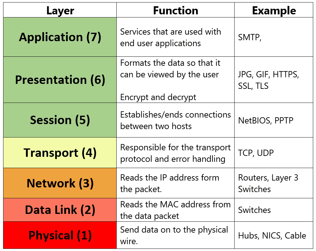 osi